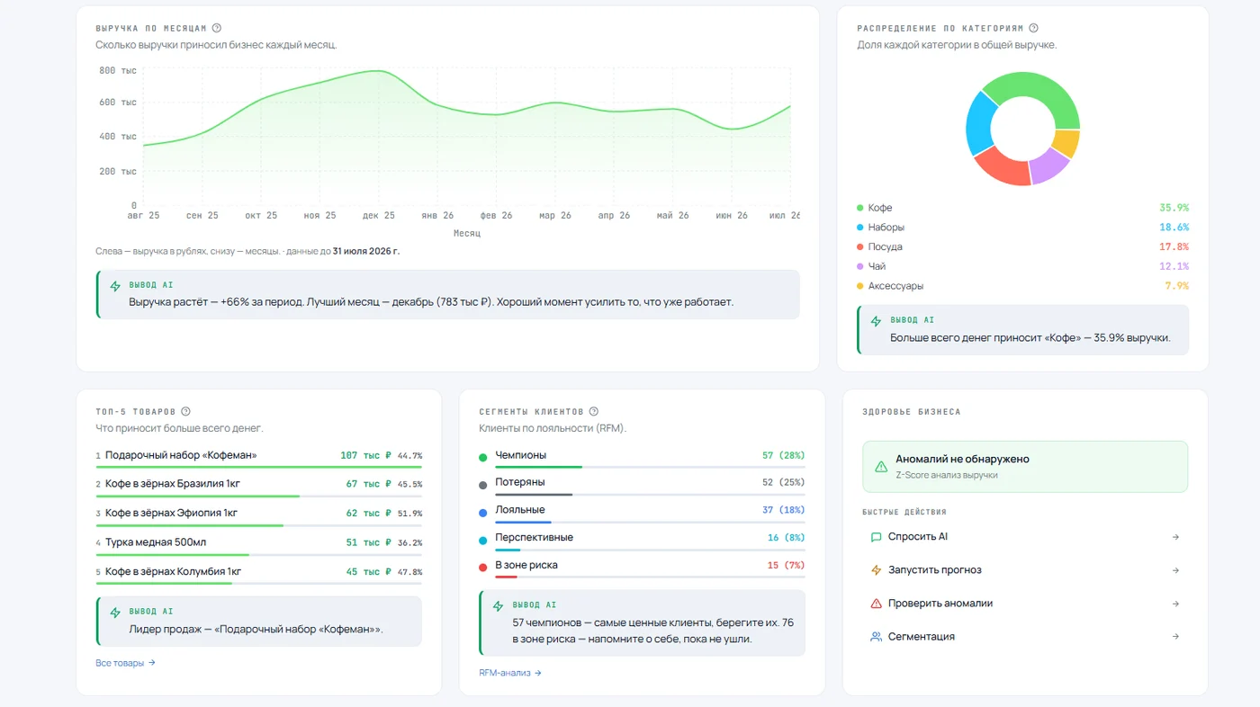 Дашборд Business Sense AI: выручка по месяцам, доли категорий, топ-5 товаров и сегменты клиентов